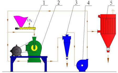 Cryogenic grinding flow chart