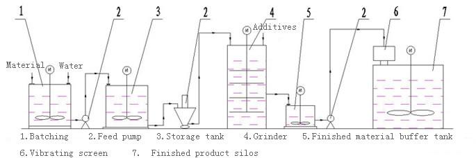 Flow Chart