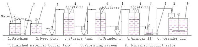 Flow Chart