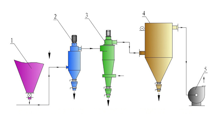 Flow Chart Ⅱ (joint operation mode with distributing classifier) 